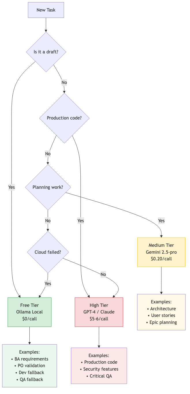Part 3: Cost Engineering + Model Recommendation | Agnostic AI Pipeline